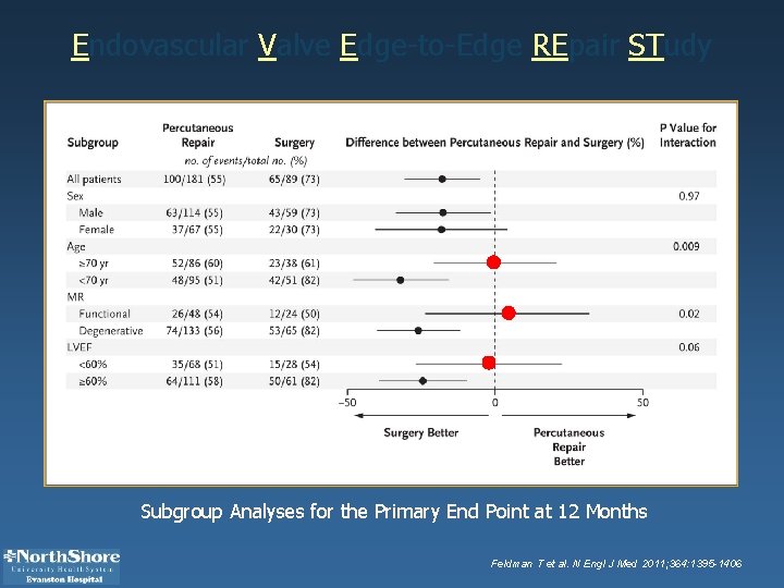 Endovascular Valve Edge-to-Edge REpair STudy Subgroup Analyses for the Primary End Point at 12
