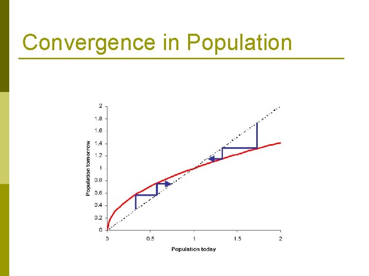 Convergence in Population 