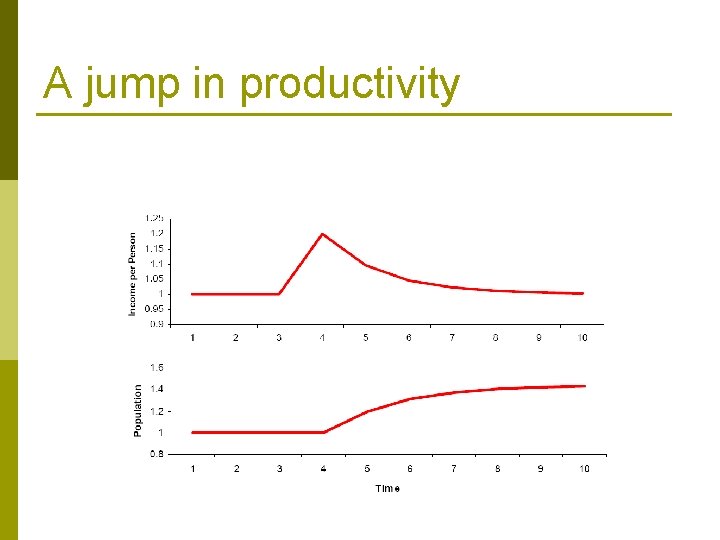 A jump in productivity 