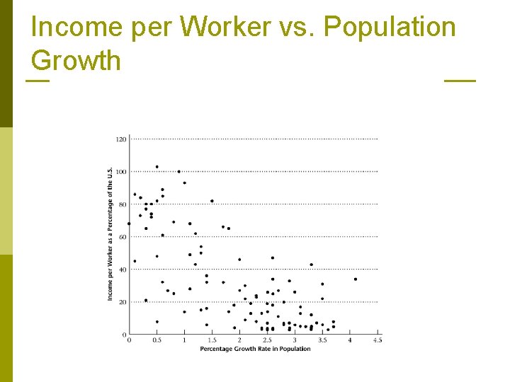 Income per Worker vs. Population Growth 