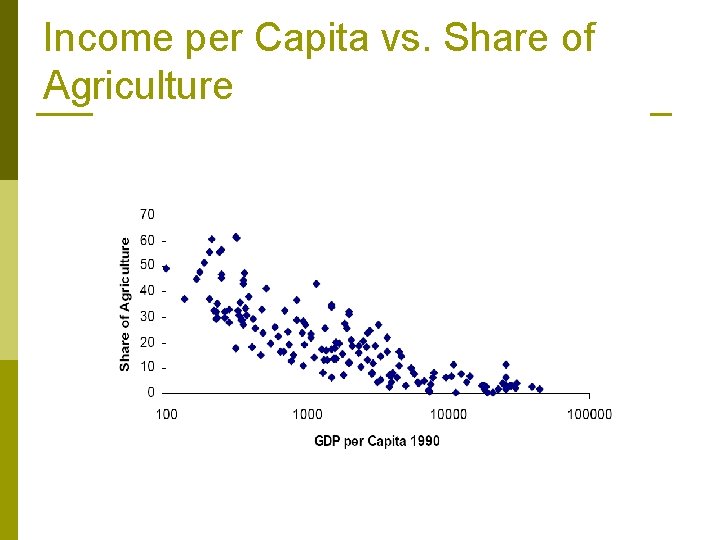 Income per Capita vs. Share of Agriculture 