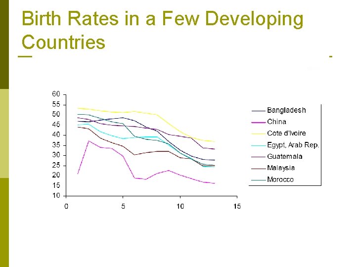 Birth Rates in a Few Developing Countries 