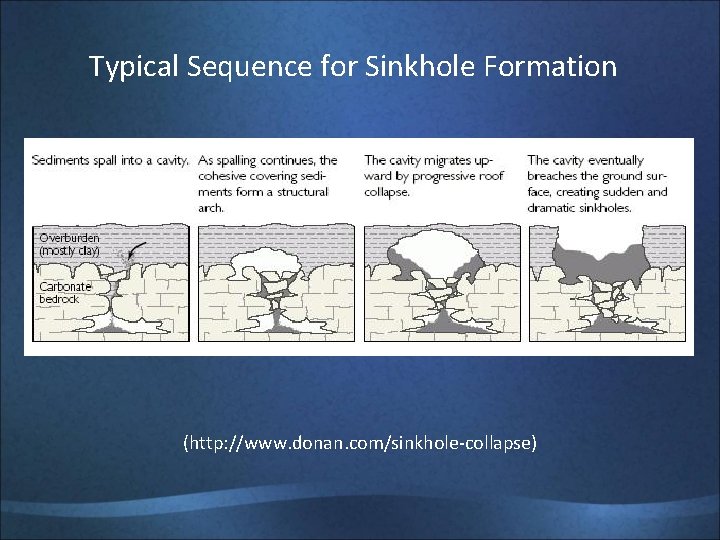 Typical Sequence for Sinkhole Formation (http: //www. donan. com/sinkhole-collapse) 