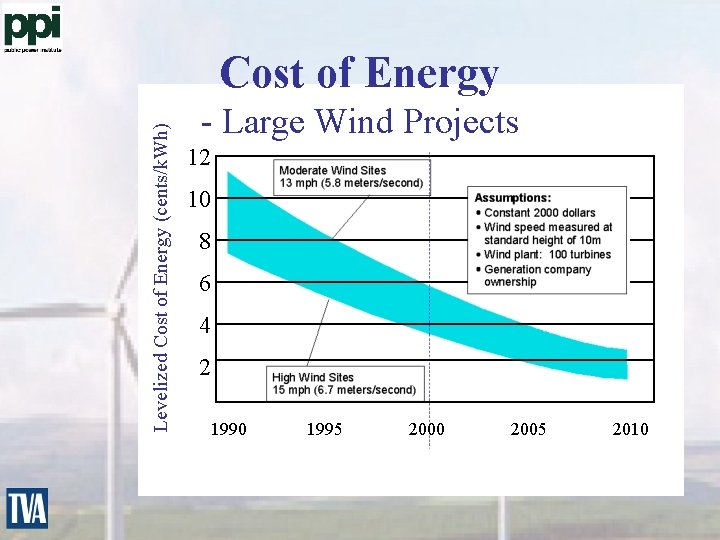 Levelized Cost of Energy (cents/k. Wh) Cost of Energy - Large Wind Projects 12