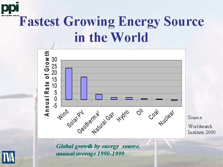 Fastest Growing Energy Source in the World Source: Worldwatch Institute 2000 Global growth by