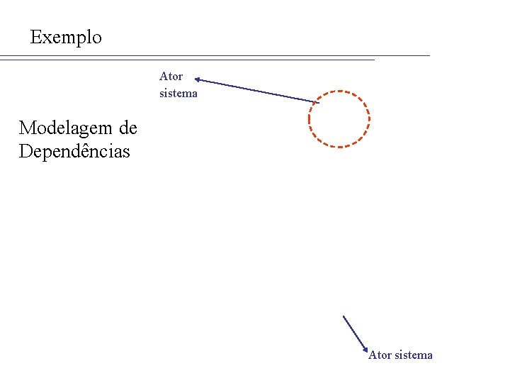 Exemplo Ator sistema Modelagem de Dependências Ator sistema 