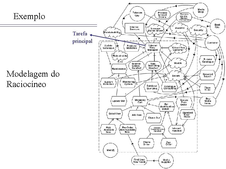 Exemplo Tarefa principal Modelagem do Raciocíneo 