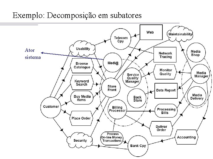 Exemplo: Decomposição em subatores Ator sistema 