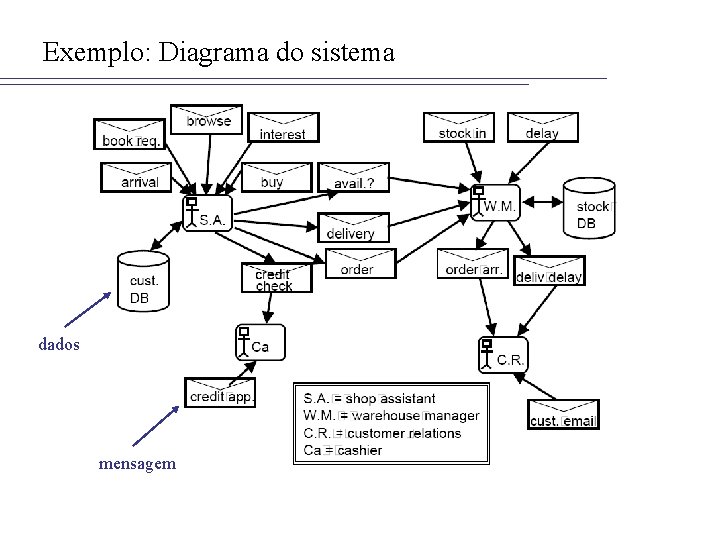 Exemplo: Diagrama do sistema dados mensagem 