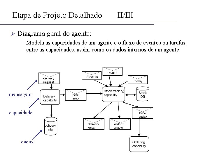 Etapa de Projeto Detalhado Ø II/III Diagrama geral do agente: – Modela as capacidades