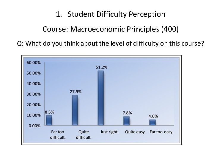 1. Student Difficulty Perception Course: Macroeconomic Principles (400) Q: What do you think about