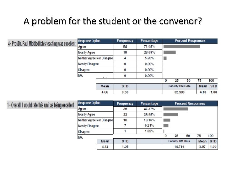 A problem for the student or the convenor? 