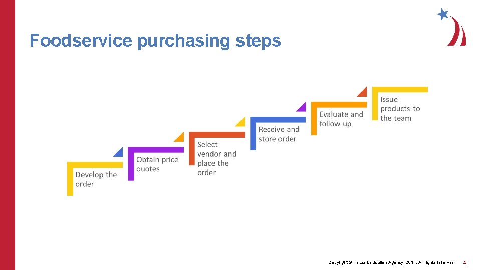 Foodservice purchasing steps Copyright © Texas Education Agency, 2017. All rights reserved. 4 