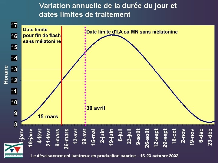 Variation annuelle de la durée du jour et dates limites de traitement Le désaisonnement