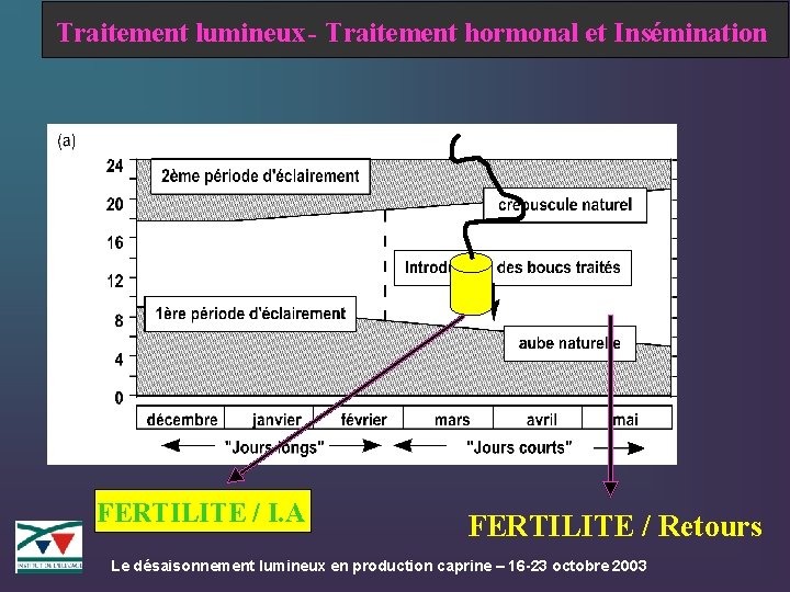 Traitement lumineux - Traitement hormonal et Insémination FERTILITE / I. A FERTILITE / Retours