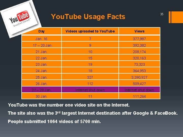 35 You. Tube Usage Facts Day Videos uploaded to You. Tube Views Jan. 16