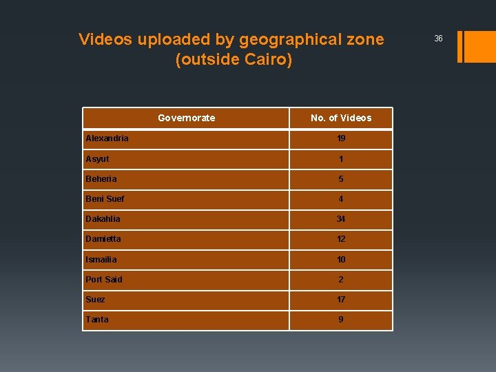 Videos uploaded by geographical zone (outside Cairo) Governorate No. of Videos Alexandria 19 Asyut