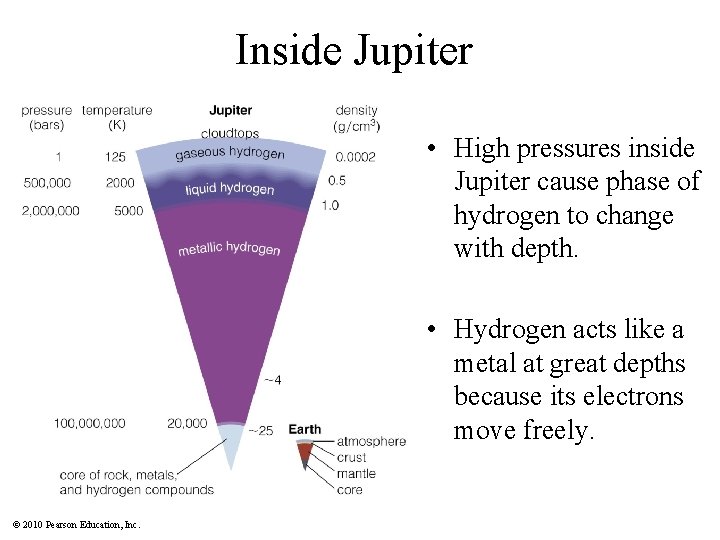 Inside Jupiter • High pressures inside Jupiter cause phase of hydrogen to change with