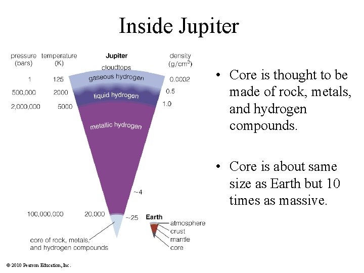 Inside Jupiter • Core is thought to be made of rock, metals, and hydrogen