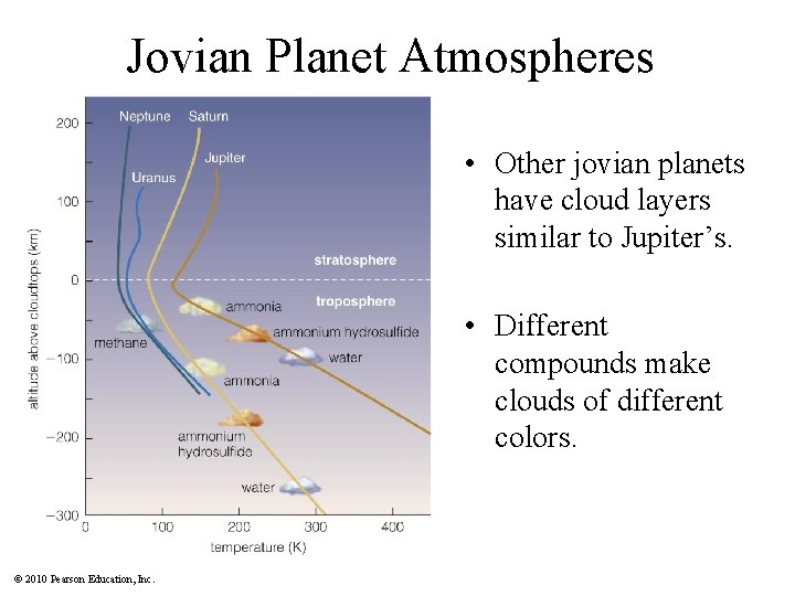 Jovian Planet Atmospheres • Other jovian planets have cloud layers similar to Jupiter’s. •