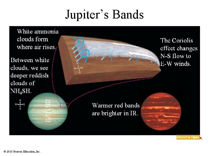Jupiter’s Bands © 2010 Pearson Education, Inc. 