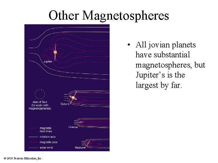 Other Magnetospheres • All jovian planets have substantial magnetospheres, but Jupiter’s is the largest