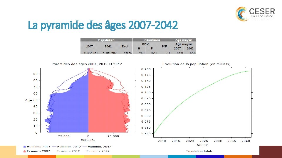 La pyramide des âges 2007 -2042 