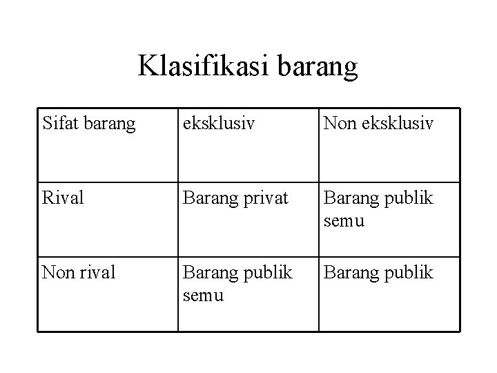 Klasifikasi barang Sifat barang eksklusiv Non eksklusiv Rival Barang privat Barang publik semu Non