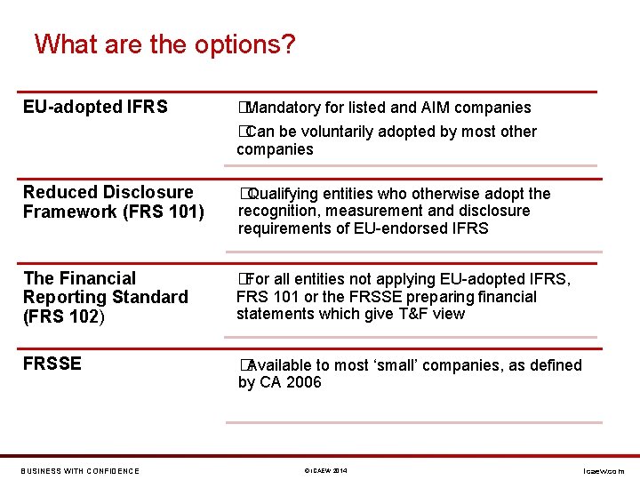 What are the options? EU-adopted IFRS �Mandatory for listed and AIM companies �Can be