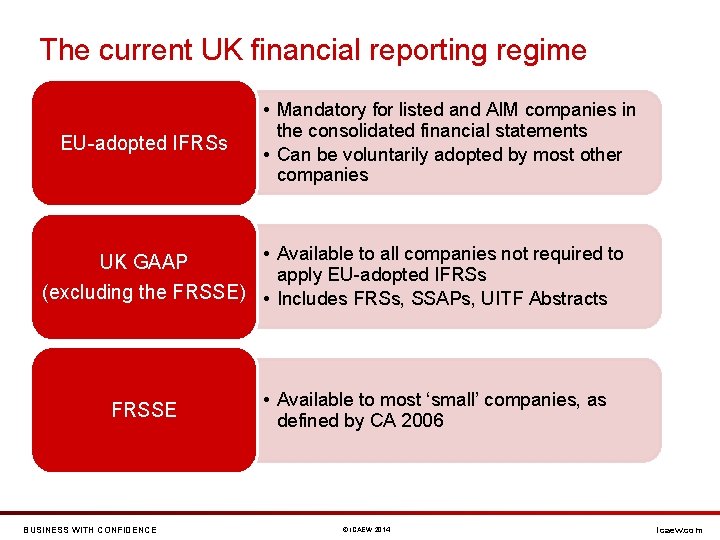 The current UK financial reporting regime EU-adopted IFRSs • Mandatory for listed and AIM