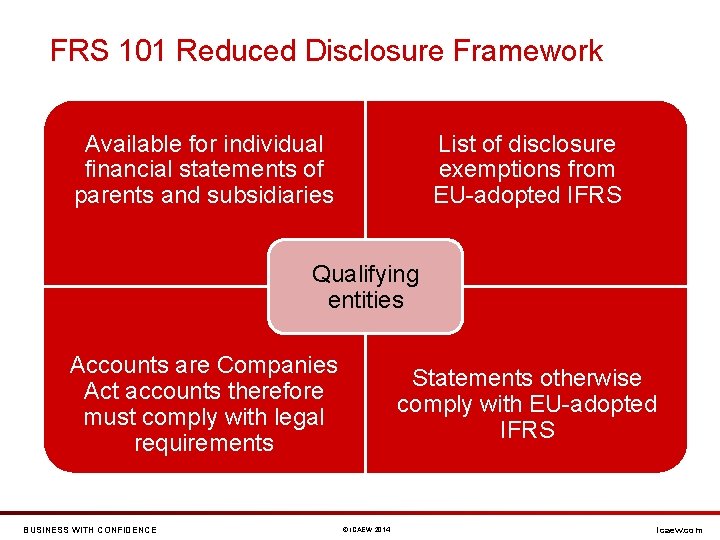 FRS 101 Reduced Disclosure Framework List of disclosure exemptions from EU-adopted IFRS Available for