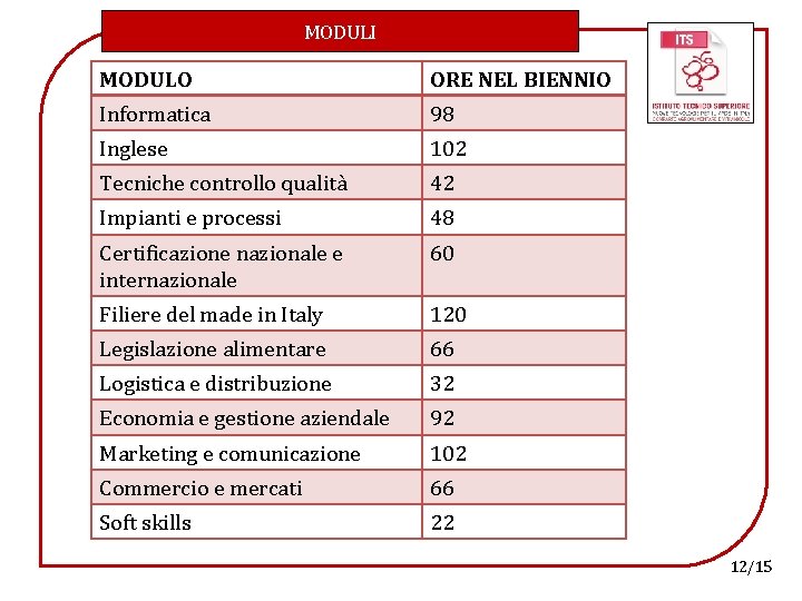 MODULI MODULO ORE NEL BIENNIO Informatica 98 Inglese 102 Tecniche controllo qualità 42 Impianti