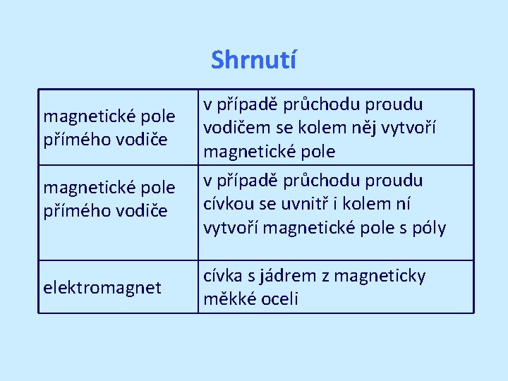 Shrnutí magnetické pole přímého vodiče elektromagnet v případě průchodu proudu vodičem se kolem něj Shrnutí magnetické pole přímého vodiče elektromagnet v případě průchodu proudu vodičem se kolem něj