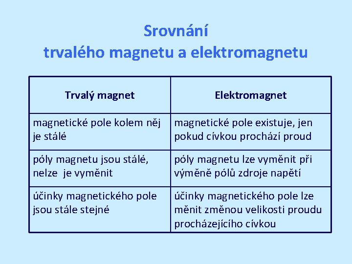 Srovnání trvalého magnetu a elektromagnetu Trvalý magnet Elektromagnetické pole kolem něj je stálé magnetické Srovnání trvalého magnetu a elektromagnetu Trvalý magnet Elektromagnetické pole kolem něj je stálé magnetické