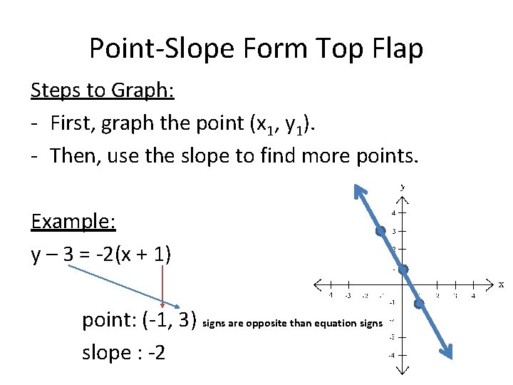 Point-Slope Form Top Flap Steps to Graph: - First, graph the point (x 1,