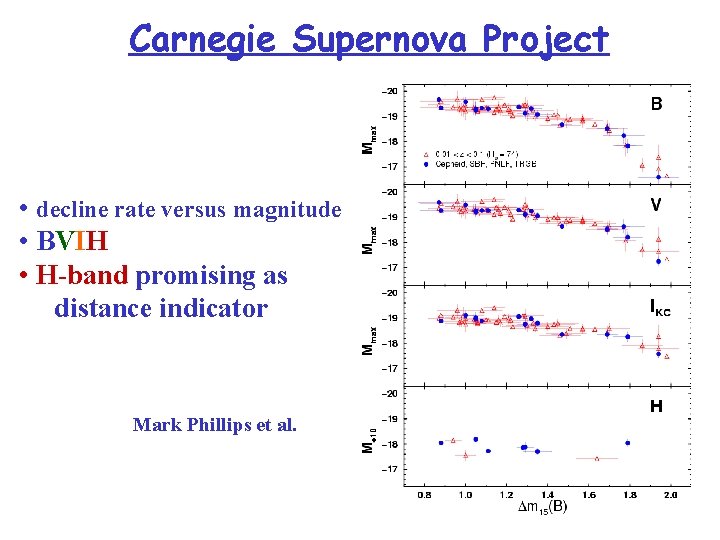Carnegie Supernova Project • decline rate versus magnitude • BVIH • H-band promising as
