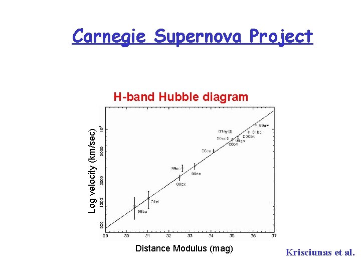 Carnegie Supernova Project Log velocity (km/sec) H-band Hubble diagram Distance Modulus (mag) Krisciunas et