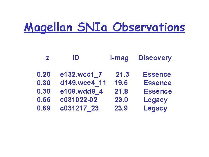 Magellan SNIa Observations z ID I-mag Discovery 0. 20 e 132. wcc 1_7 21.