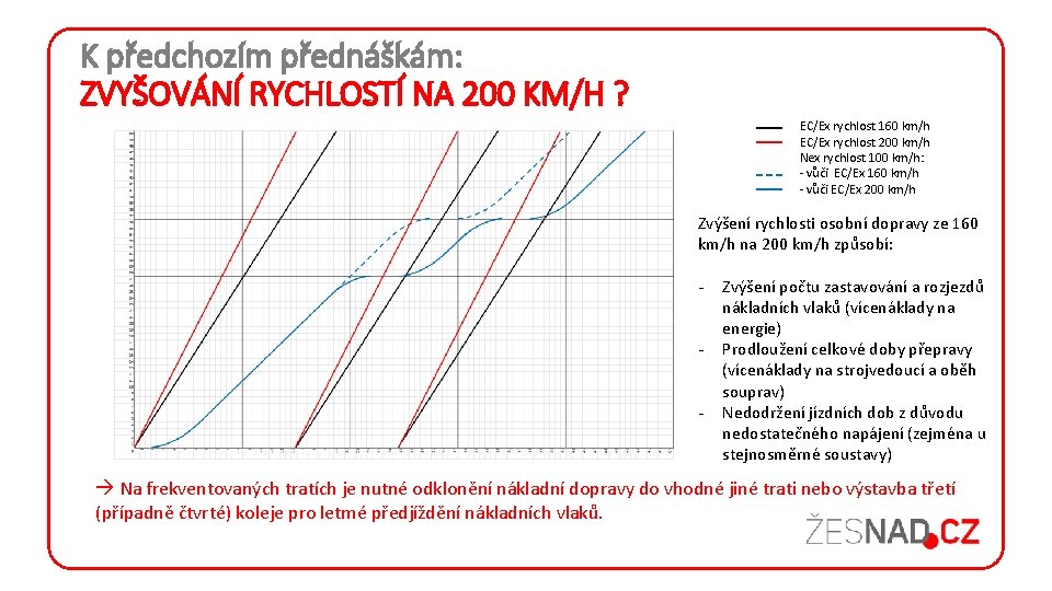 K předchozím přednáškám: ZVYŠOVÁNÍ RYCHLOSTÍ NA 200 KM/H ? EC/Ex rychlost 160 km/h EC/Ex