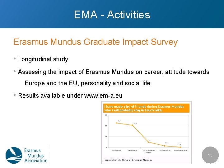 EMA - Activities Erasmus Mundus Graduate Impact Survey • Longitudinal study • Assessing the
