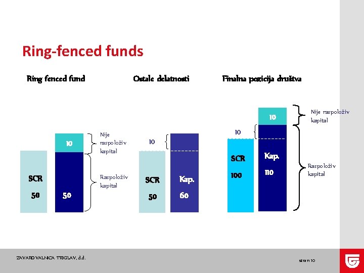 Ring-fenced funds Ring fenced fund Ostale delatnosti Finalna pozicija društva 10 10 Raspoloživ kapital