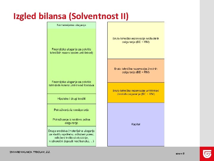 Izgled bilansa (Solventnost II) ZAVAROVALNICA TRIGLAV, d. d. stran 8 