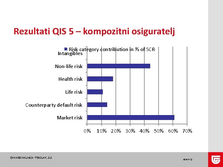 Rezultati QIS 5 – kompozitni osiguratelj Risk category contribution in % of SCR Intangibles