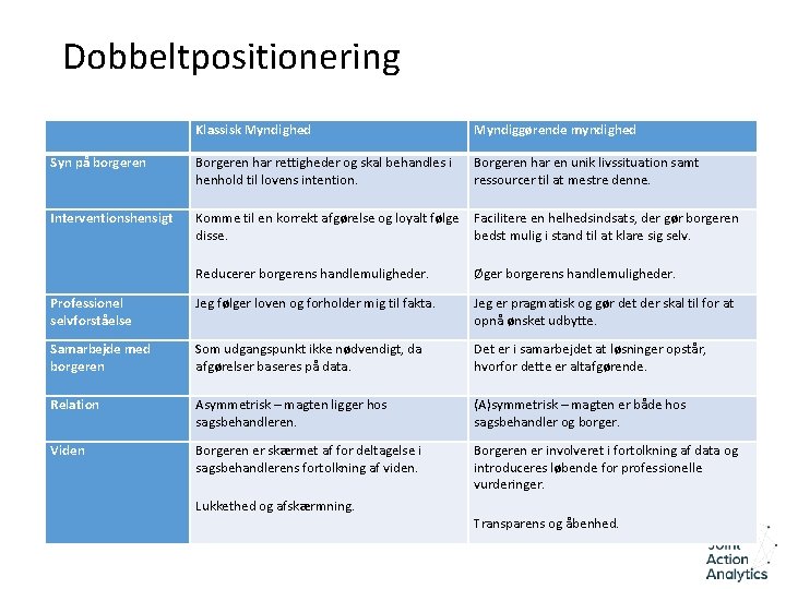 Dobbeltpositionering Klassisk Myndighed Myndiggørende myndighed Syn på borgeren Borgeren har rettigheder og skal behandles