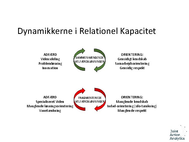 Dynamikkerne i Relationel Kapacitet ADFÆRD Vidensdeling Problemløsning Innovation SAMMENHÆNGENDE VELFÆRDSLØSNINGER ORIENTERING: Gensidigt kendskab Samarbejdsorientering