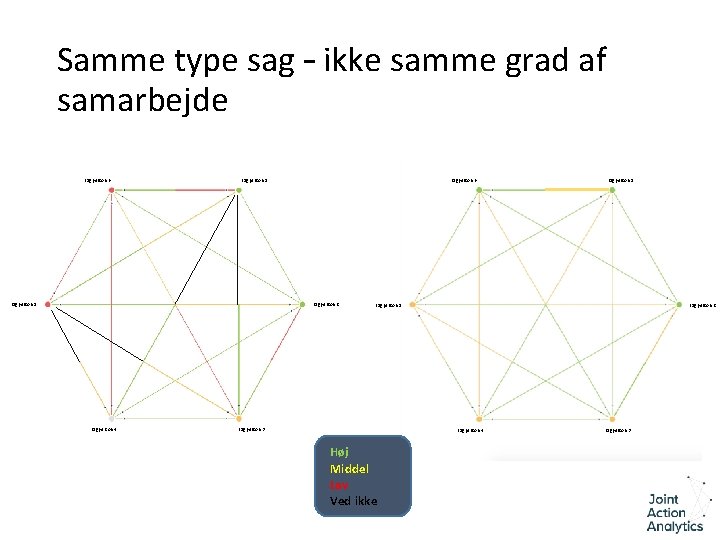 Samme type sag – ikke samme grad af samarbejde Fagperson 6 Fagperson 1 Fagperson