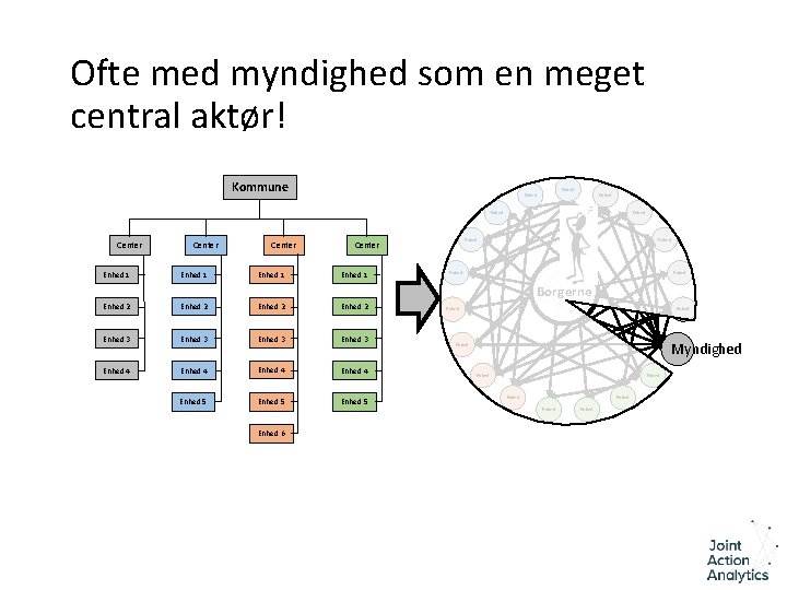 Ofte med myndighed som en meget central aktør! Kommune Enhed Center Enhed 1 Enhed