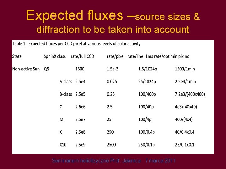 Expected fluxes –source sizes & diffraction to be taken into account Seminarium heliofizyczne Prof.