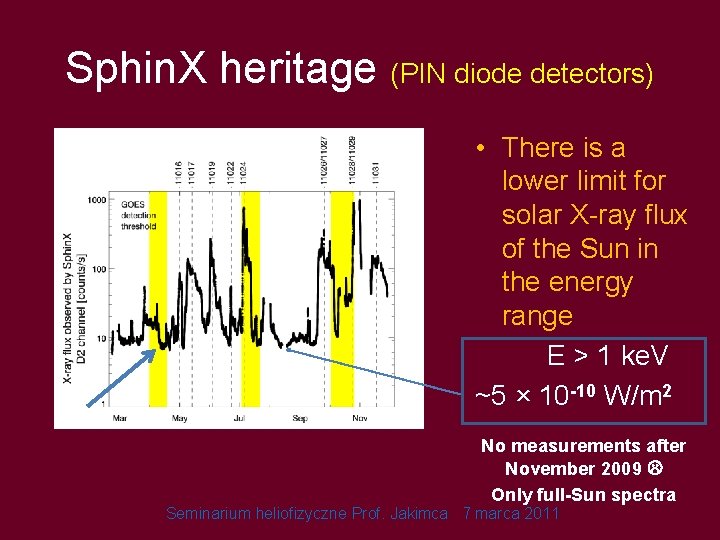 Sphin. X heritage (PIN diode detectors) • There is a lower limit for solar