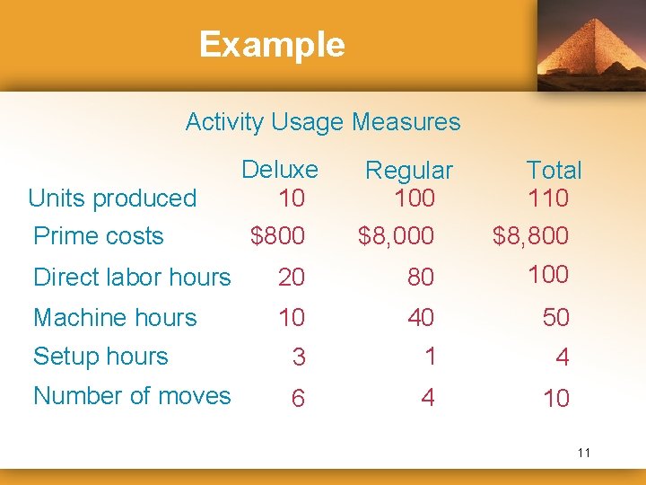 Example Activity Usage Measures Units produced Prime costs Deluxe 10 $800 Regular 100 $8,